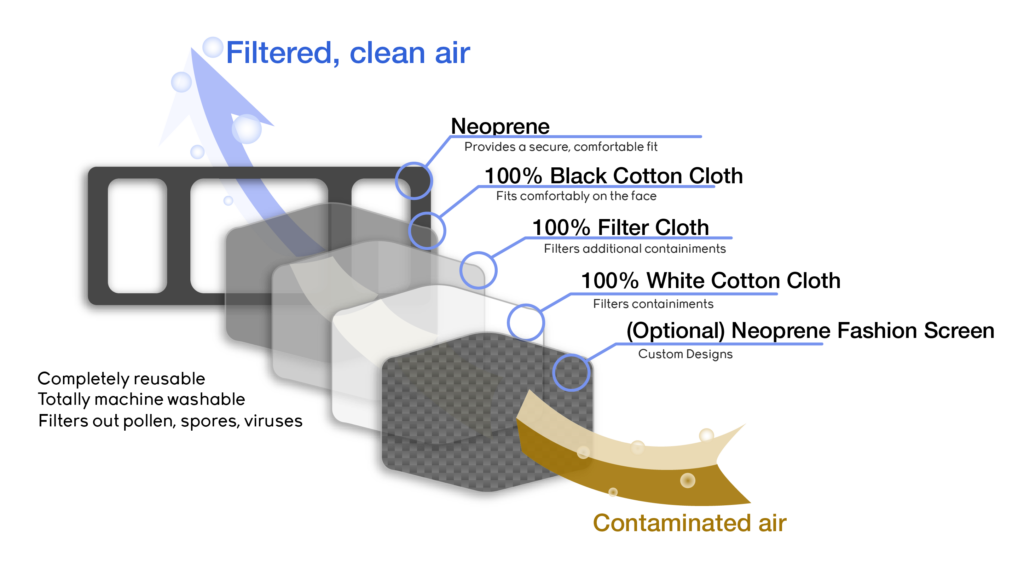 Mask layers graphic